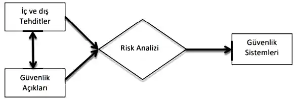 Güvenlik Sistemleri Projelendirme